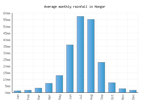 Hongor monthly rainfall chart (mm)