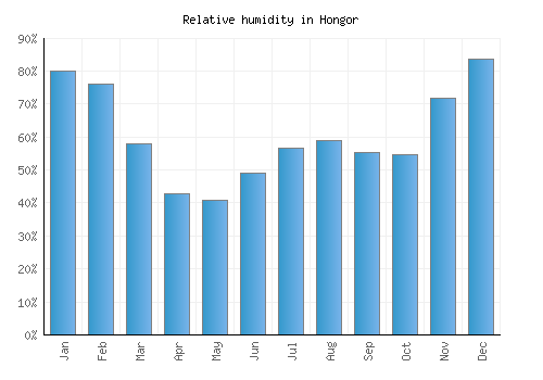 Hongor relative humidity averages