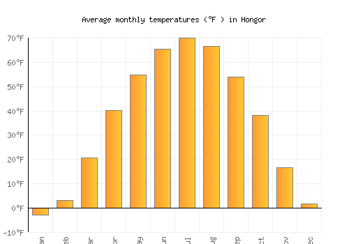 Hongor average temperature chart (Fahrenheit)