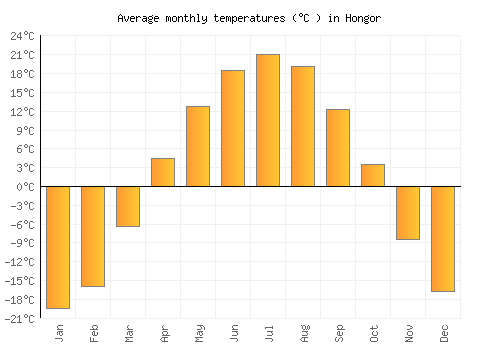 Hongor average temperature chart (Celsius)