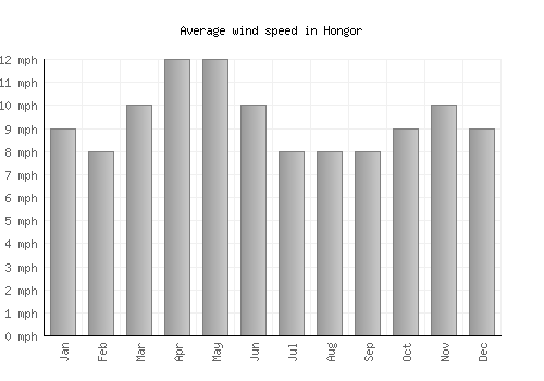Hongor average winspeed by month (mph)