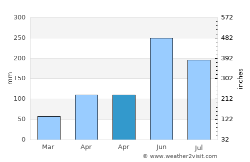 Hongqi average rain in April