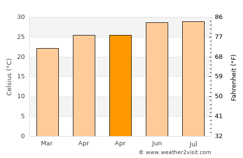 Hongqi average temperature in April