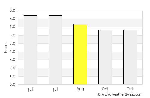 Hongqi average rain in August