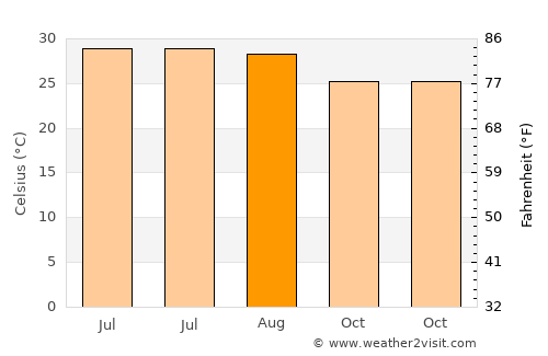 Hongqi average temperature in August