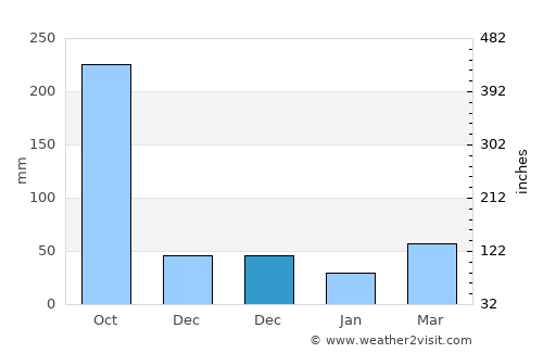 Hongqi average rain in December