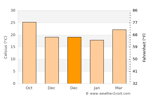 Hongqi average temperature in December