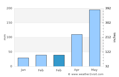 Hongqi average rain in February