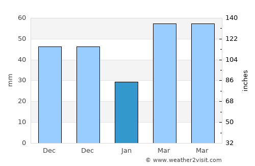 Hongqi average rain in January
