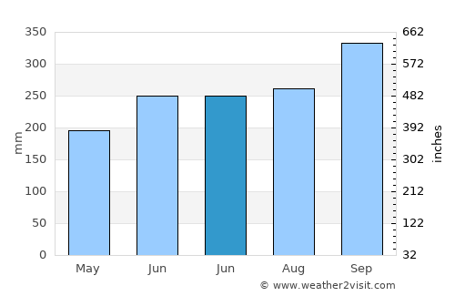 Hongqi average rain in June