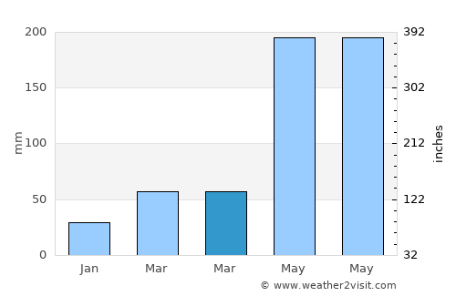 Hongqi average rain in March