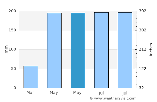 Hongqi average rain in May