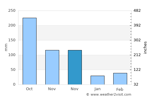 Hongqi average rain in November
