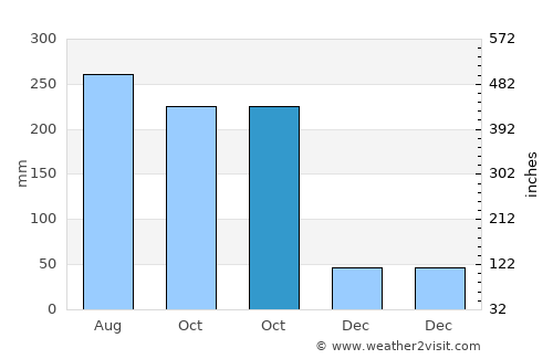 Hongqi average rain in October