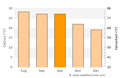 Hongqi average temperature in September