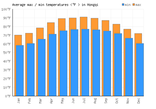 Hongqi average minimum / maximum temperatures (Fahrenheit)