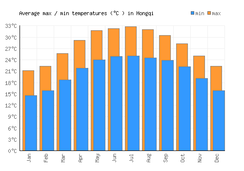 Hongqi average minimum / maximum temperatures (Celsius)