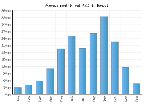 Hongqi monthly rainfall chart (mm)