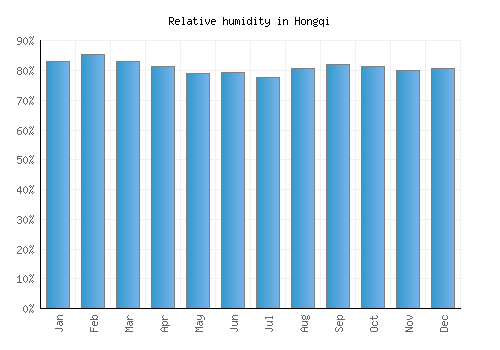 Hongqi relative humidity averages