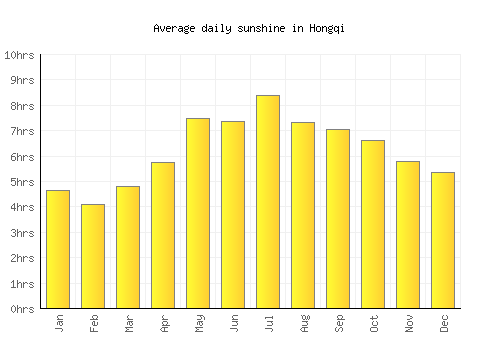 Hongqi average daily sunshine chart
