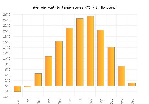 Hongsung average temperature chart (Celsius)