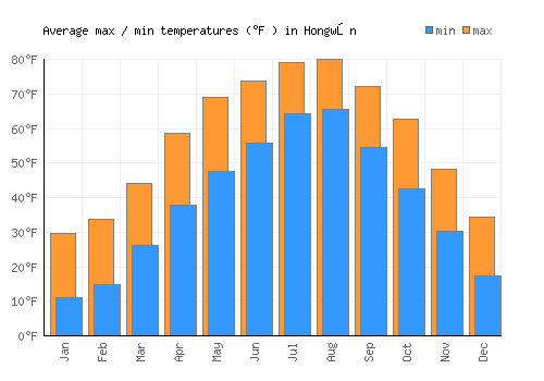 Hongwŏn average minimum / maximum temperatures (Fahrenheit)