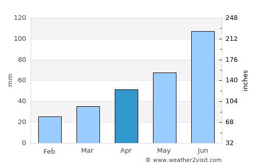 Hongwŏn average rain in April