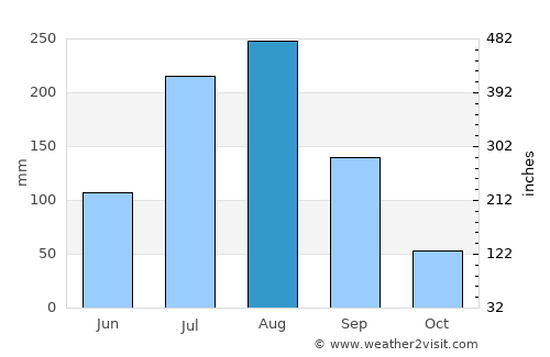 Hongwŏn average rain in August