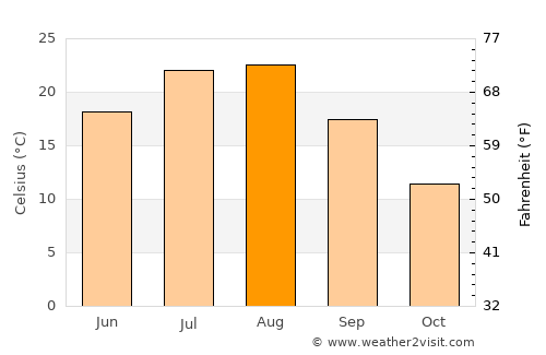 Hongwŏn average temperature in August
