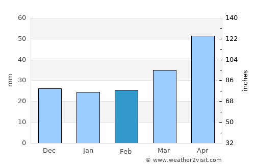 Hongwŏn average rain in February