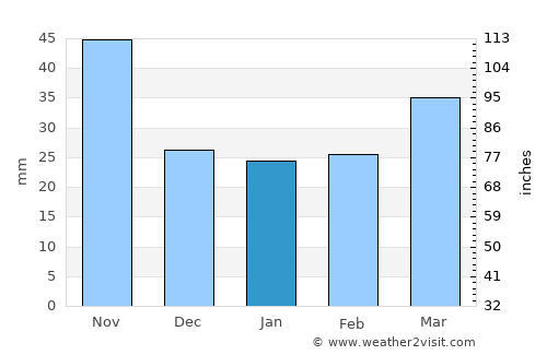 Hongwŏn average rain in January
