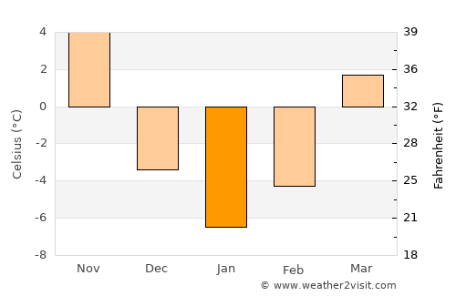 Hongwŏn average temperature in January