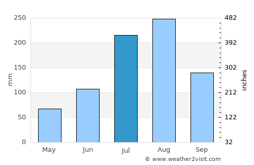 Hongwŏn average rain in July