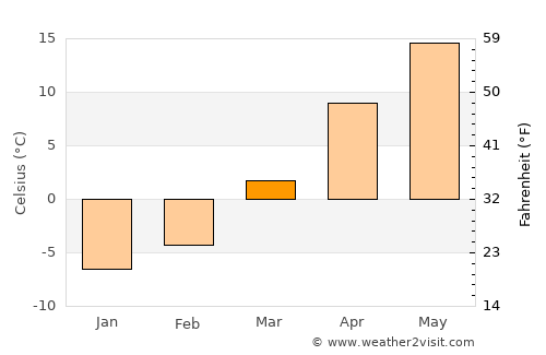 Hongwŏn average temperature in March