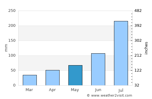 Hongwŏn average rain in May