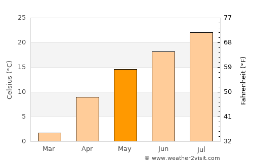 Hongwŏn average temperature in May