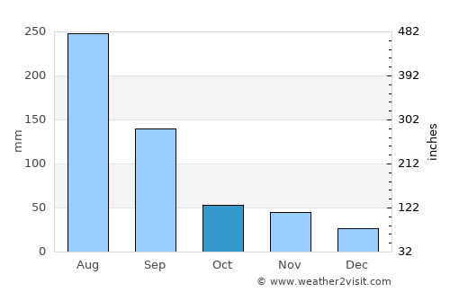 Hongwŏn average rain in October