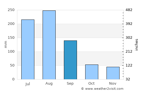 Hongwŏn average rain in September