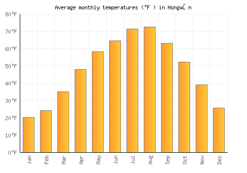 Hongwŏn average temperature chart (Fahrenheit)
