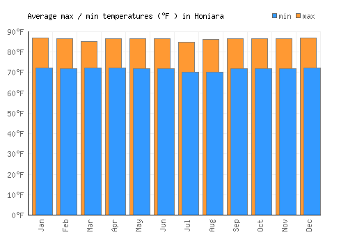 Honiara average minimum / maximum temperatures (Fahrenheit)