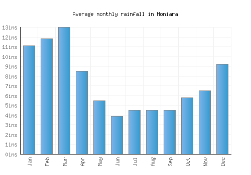 Honiara monthly rainfall chart (inches)