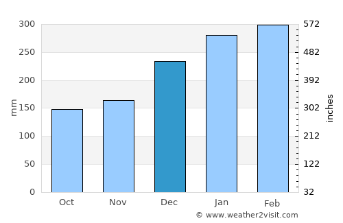 Honiara average rain in December