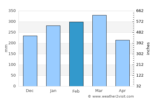 Honiara average rain in February
