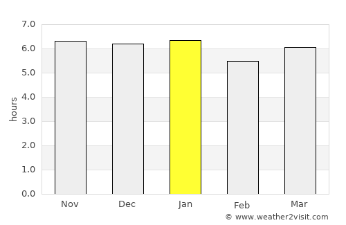 Honiara average rain in January