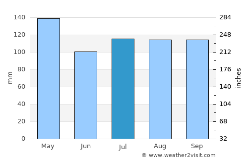 Honiara average rain in July