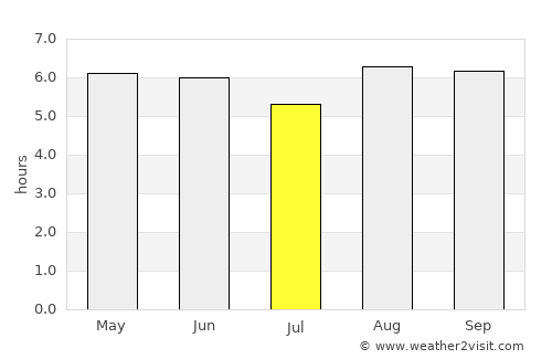 Honiara average rain in July
