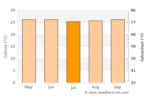 Honiara average temperature in July