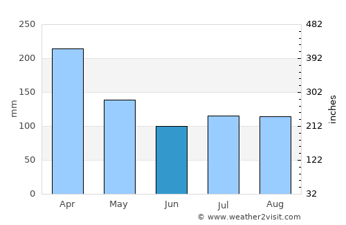 Honiara average rain in June