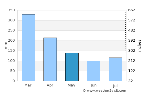 Honiara average rain in May