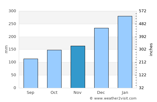 Honiara average rain in November
